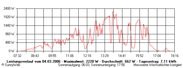Grafik Tagesertrag