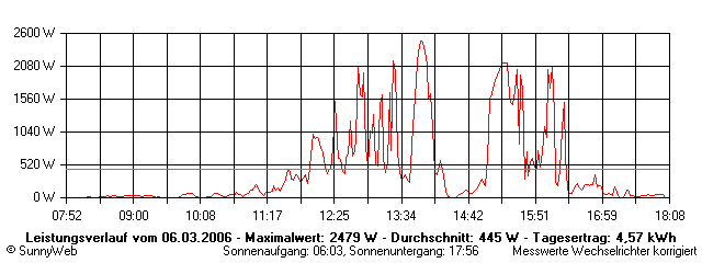 Grafik Tagesertrag
