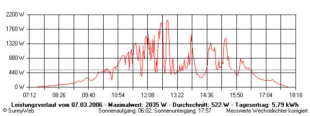 Grafik Tagesertrag
