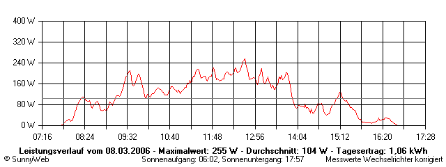 Grafik Tagesertrag
