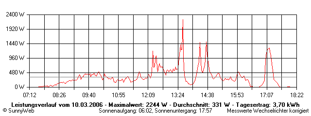 Grafik Tagesertrag