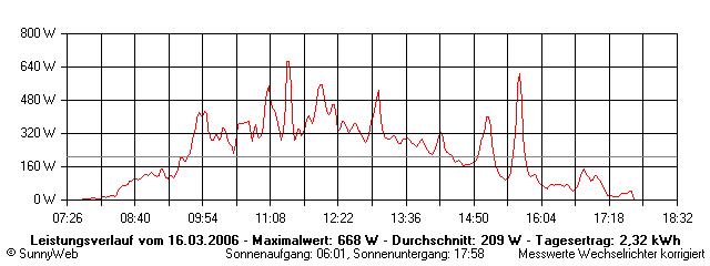 Grafik Tagesertrag