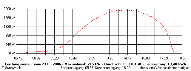 Grafik Tagesertrag