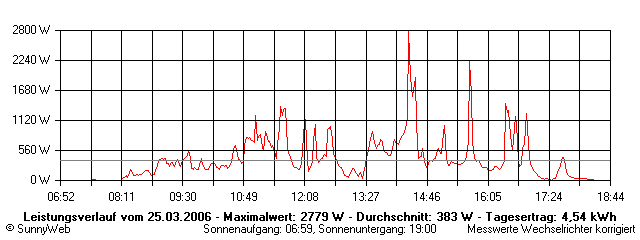 Grafik Tagesertrag