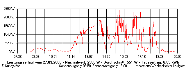 Grafik Tagesertrag