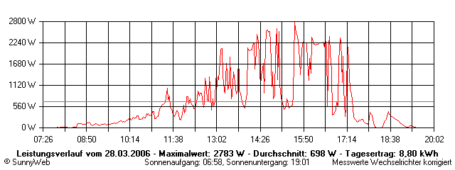 Grafik Tagesertrag