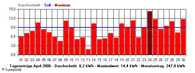 Grafik Monatsertrag