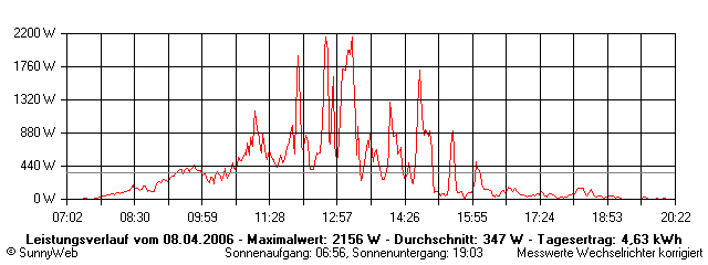 Grafik Tagesertrag