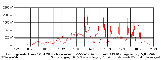 Grafik Tagesertrag