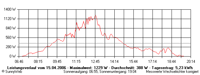 Grafik Tagesertrag