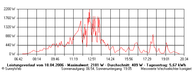 Grafik Tagesertrag