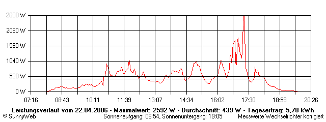 Grafik Tagesertrag