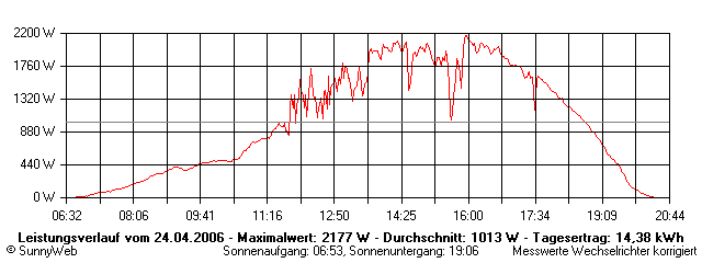 Grafik Tagesertrag