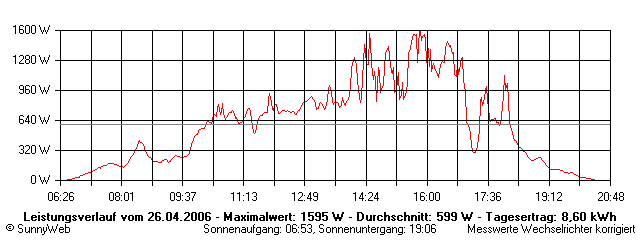Grafik Tagesertrag