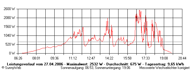 Grafik Tagesertrag