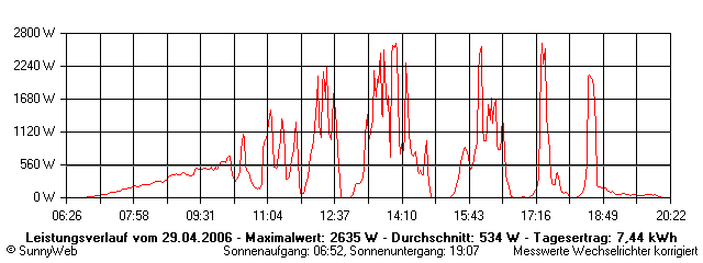 Grafik Tagesertrag