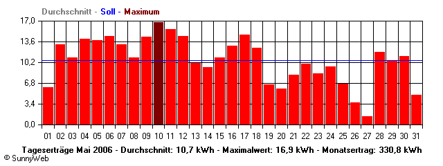 Grafik Monatsertrag