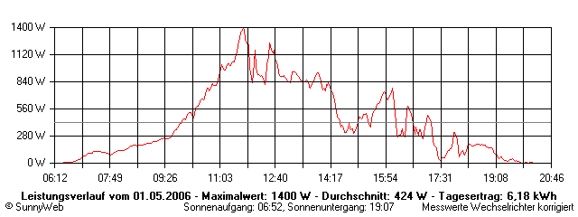 Grafik Tagesertrag