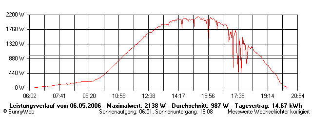 Grafik Tagesertrag