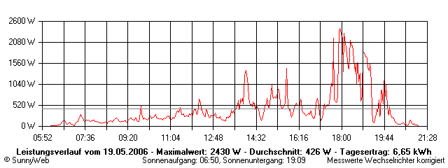 Grafik Tagesertrag