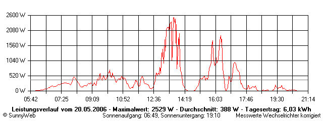 Grafik Tagesertrag