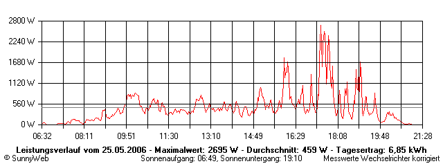 Grafik Tagesertrag