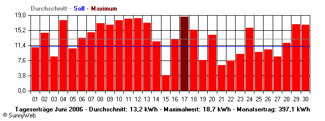 Grafik Monatsertrag