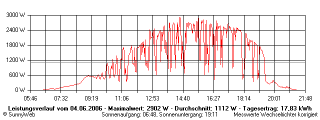 Grafik Tagesertrag