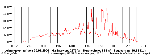 Grafik Tagesertrag