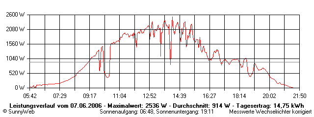 Grafik Tagesertrag
