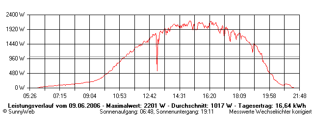 Grafik Tagesertrag
