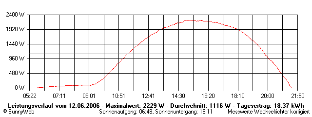 Grafik Tagesertrag