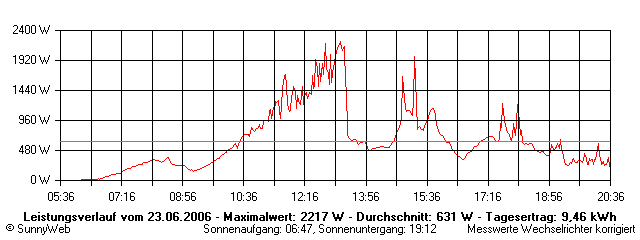 Grafik Tagesertrag