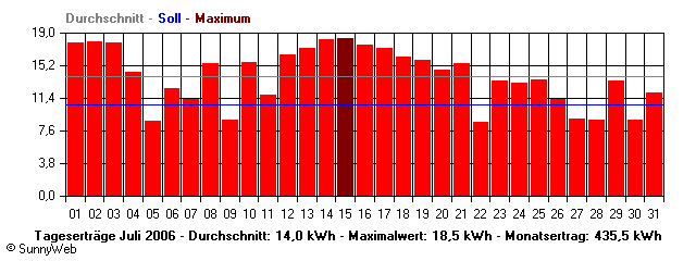 Grafik Monatsertrag