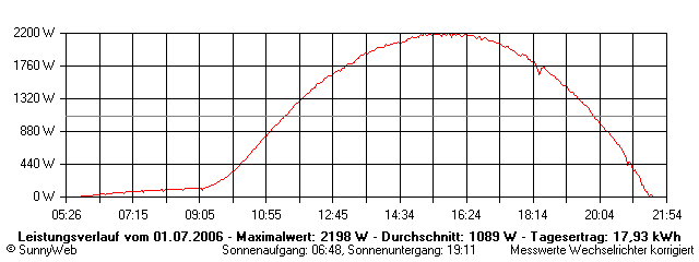 Grafik Tagesertrag