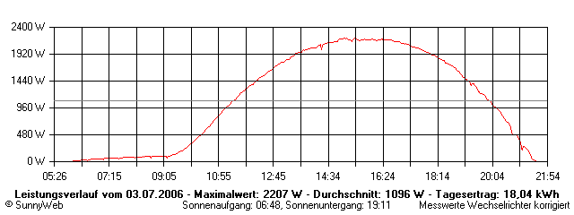 Grafik Tagesertrag