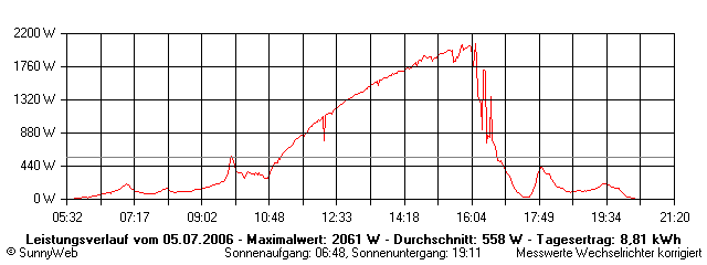 Grafik Tagesertrag