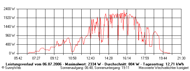 Grafik Tagesertrag