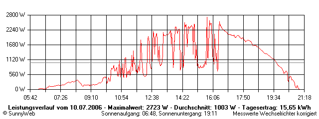 Grafik Tagesertrag
