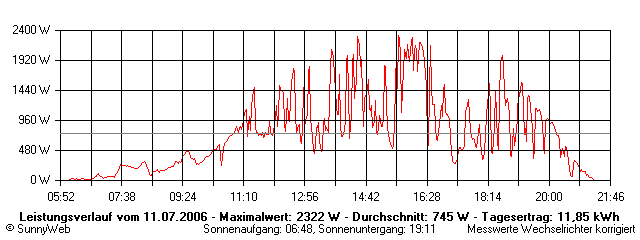 Grafik Tagesertrag
