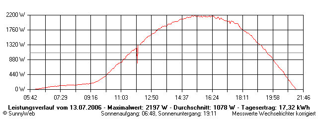 Grafik Tagesertrag