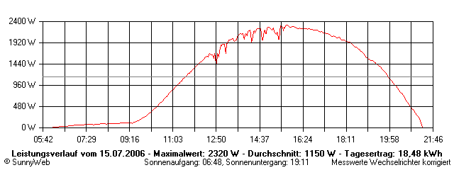 Grafik Tagesertrag
