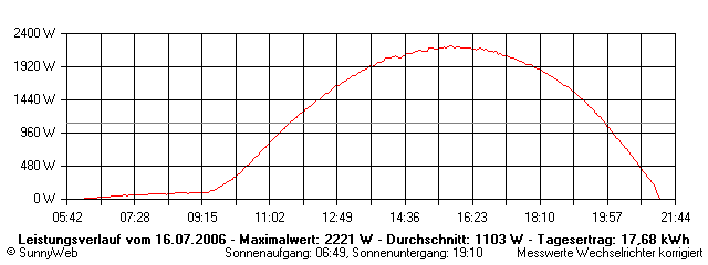 Grafik Tagesertrag