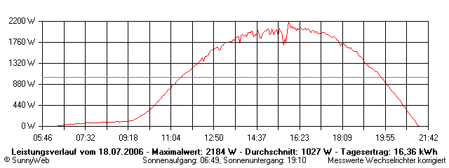 Grafik Tagesertrag