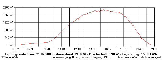 Grafik Tagesertrag