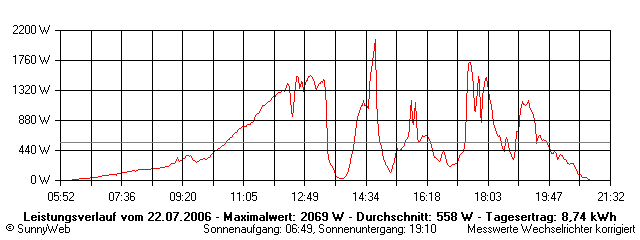 Grafik Tagesertrag