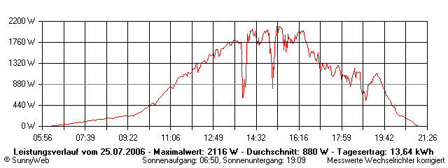 Grafik Tagesertrag