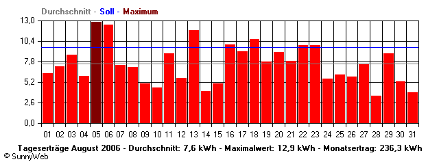 Grafik Monatsertrag