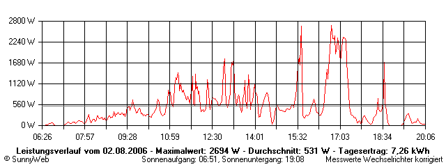 Grafik Tagesertrag
