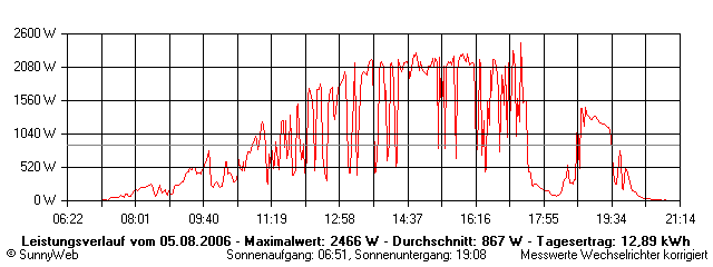 Grafik Tagesertrag